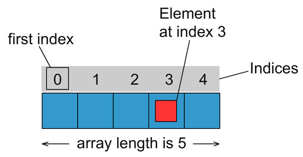 Trong lập trình Java, mảng (array) là một tập hợp các phần tử có cùng kiểu dữ liệu, có địa chỉ tiếp nhau trên bộ nhớ (memory)