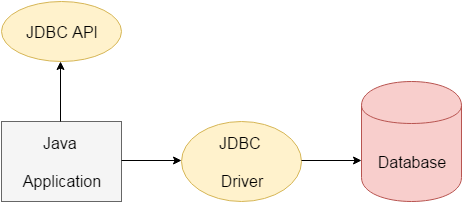JDBC và RMI là gì