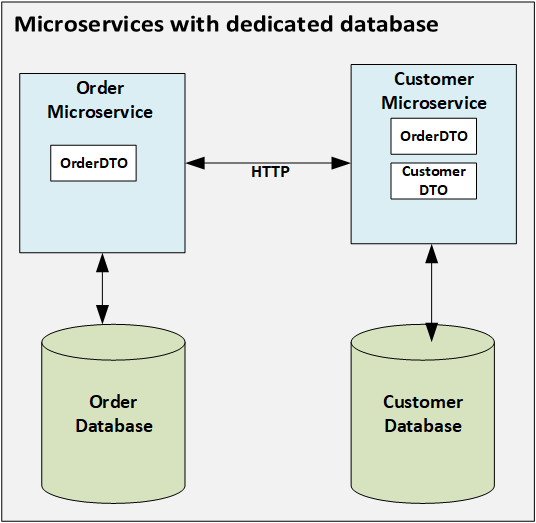 Microservices với các cơ sở dữ liệu riêng rẽ