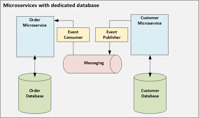 Microservices với các cơ sở dữ liệu riêng rẽ 1